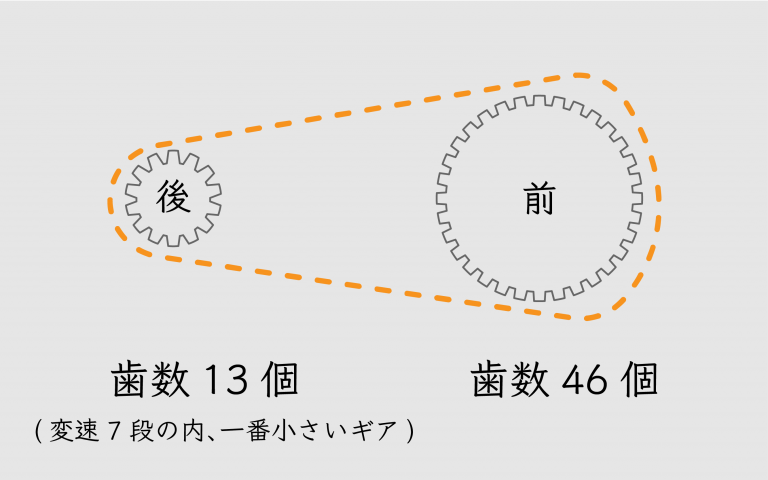 タイヤ周長 計算 式 自転車